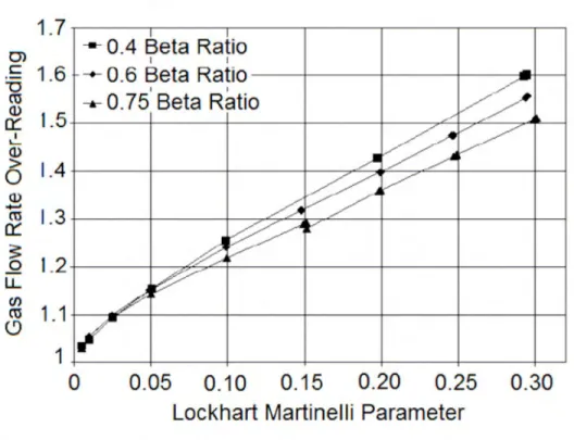 Fig. 46: Over reading of a Venturi meter measuring a wet gas flow at 15 bar and Fr = 1.5, for  different β (Steven (2006) 