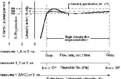 Fig. 12: typically shaped calibration curve of linearity versus flow rate for axial turbine  meter (Wadlow (1998)) 