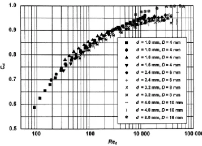 Fig. 27: Discharge coefficient of classical Venturi tubes with given throat diameters vs