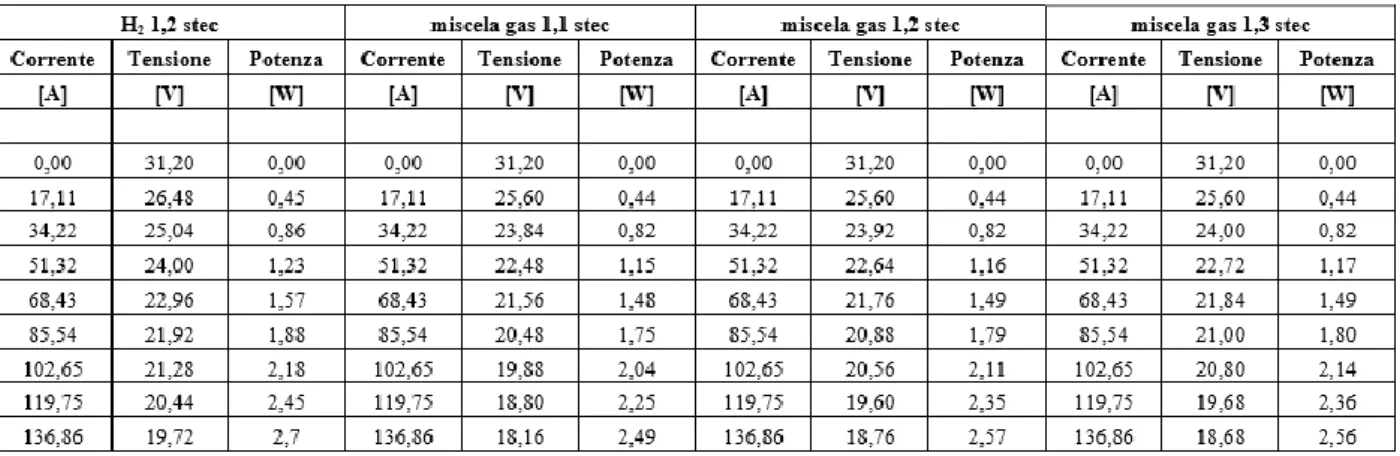 Figura 7 - Valori rilevati nella sperimentazione con gas riformato e con diversi valori di eccesso anodico