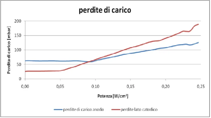 Figura 9 - Perdite di carico piatto, prove effettuate con H 2  puro lambda 1,4 Dew Point = 62 °C, UR anodica=70%, UR catodica 