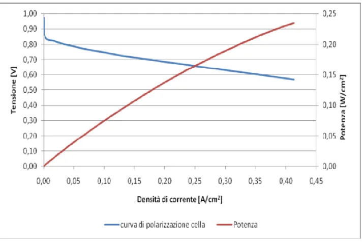Figura 10- Curva caratteristica cella, prove effettuate con idrazoto 1,4 Dew point = 62 °C, UR anodica=70%, UR catodica =100%
