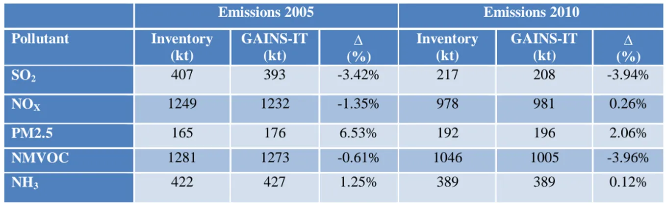 Table 1 –Comparison of total emissions in the last submission of the national inventory report (IIR, 2016) and in GAINS- GAINS-Italy estimates, for the years 2005 and 2010