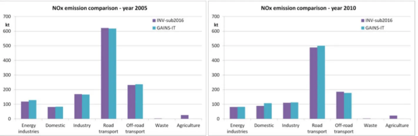 Figure 15 – NO x  national emission harmonization between the last emission inventory and GAINS-IT detailed by sectors  for the year 2005 (left) and 2010 (right)