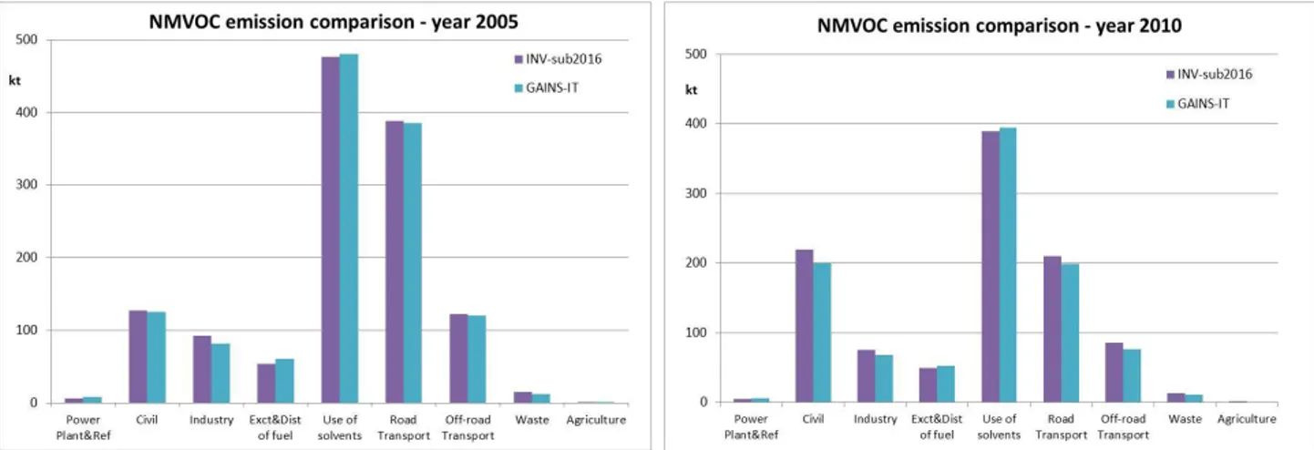 Figure 17 – NMVOC national emission harmonization between the last emission inventory and GAINS-IT detailed by  sectors for the year 2005 (left) and 2010 (right)