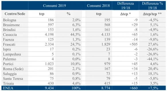 Tab. 2 - Consumi ENEA per l’anno 2019 e raffronto col 2018. 