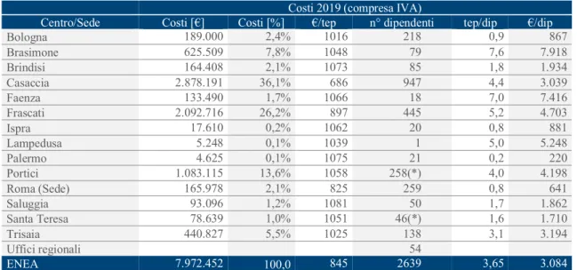 Tab. 3 - Costi energetici e consumi specifici per CR/Sede e per dipendente, 2019. 