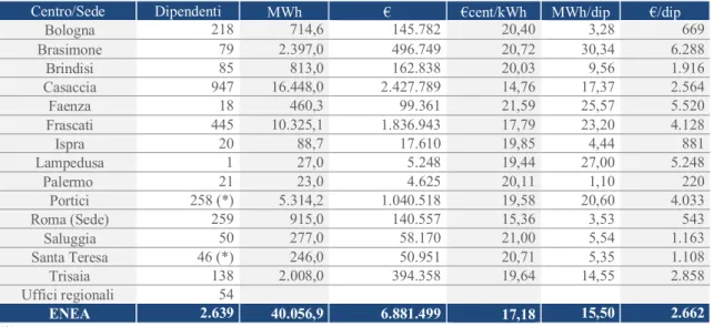 Tab. 6 - Consumi e costi per energia elettrica, ENEA 2019. 