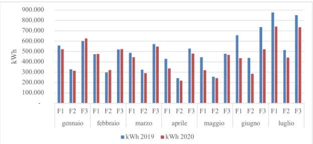 Tab. 8 – Potenza media giornaliera nel mese di aprile, CR Casaccia, 2020.  n.  P1  [kW]  [kW] P2  [kW] P3  n