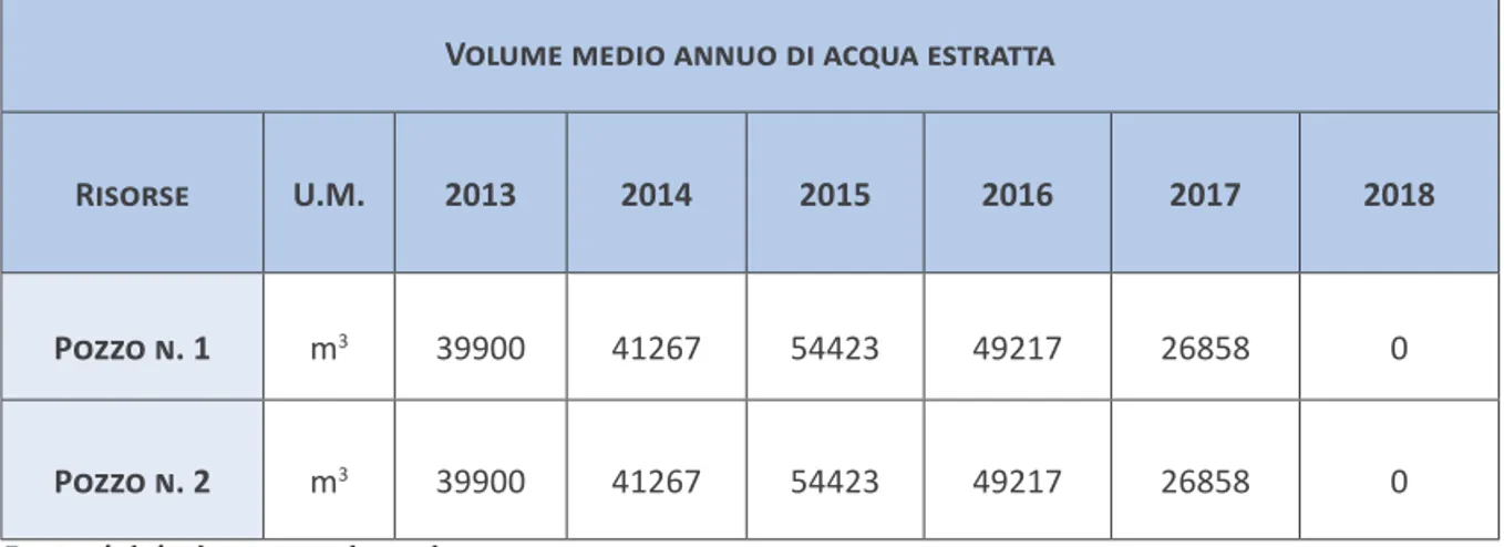 Tabella 6a): consumo delle risorse idriche - acqua estratta dai pozzi*