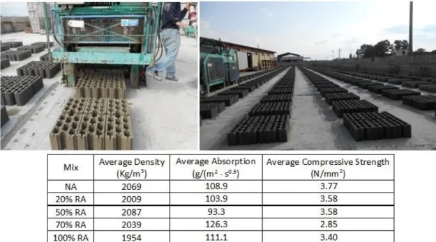 Figure 2. Concrete blocks manufacturing process with recycled aggregates and their performances  Use of RA and recycled concrete in the urban planning