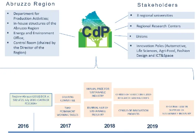 Figure 1. The path of development of the CdP and the main stakeholders involved 