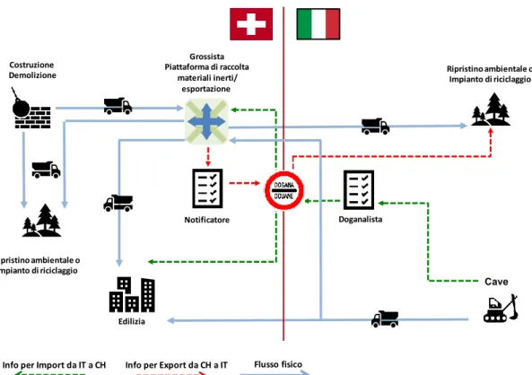 Figure 1. Cross-border management of virgin aggregates and C&amp;DW   between Canton Ticino (CH) and Lombardy (IT) 