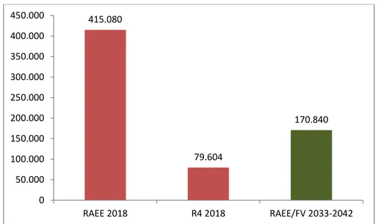 Figura 2 - Confronto tra RAEE del 2018 e stime annue di RAEE/FV il decennio 2033-2042  (elaborazione ENEA su dati del Centro di Coordinamento RAEE e del GSE)