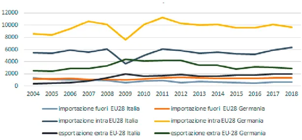 Figura 6 - Materie prime riciclabili (t), import/export di “rifiuti” e scarti da e per l’Italia   (elaborazione ENEA su dati Eurostat, Italia – Germania, in migliaia di tonnellate, ottobre 2019)  Nella Figura 6 si evidenzia un calo dell’import extra Unione