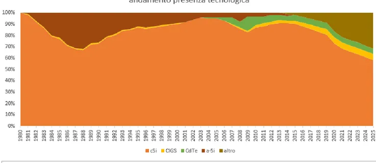 Figura 8 - Andamento della presenza delle tecnologie FV dal 1980 al 2025  (elaborazione ENEA, dati Fraunhofer 2017 e IRENA 2016) 