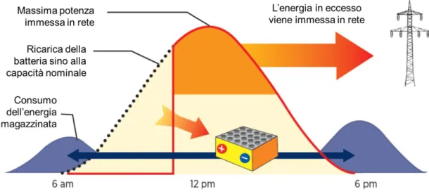 Figura 7. Il ruolo delle batterie a supporto dell’impianto di generazione locale  Adattato da [De Lia et al.] 
