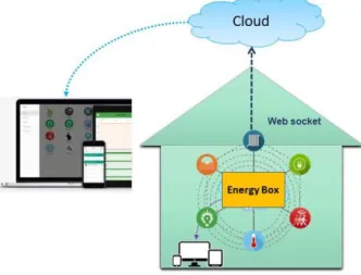 Figura 8. Schema dell’interazione energy box e piattaforma cloud 
