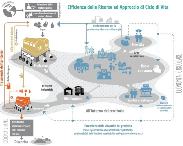 Figura 10. Economia circolare e approccio collaborativo per i sistemi produttivi e territoriali (fonte ENEA) 