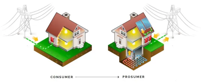 Figura 2. Prosumer (Produttore-Consumatore) Vs Consumer (Consumatore) 