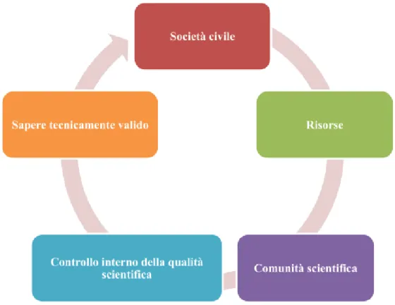 Figura 2 – Contratto tra scienza e società vigente nel XX secolo 