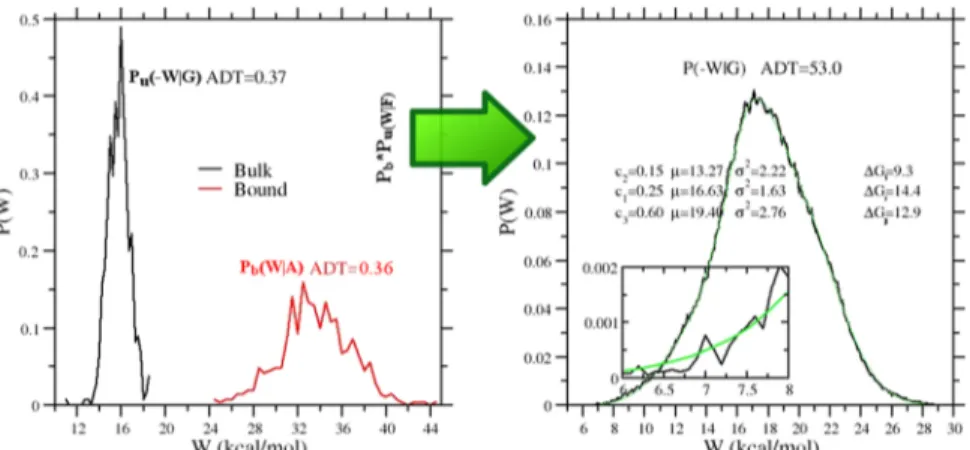 Figure 3. Left panel: growth, P u (−W|G), and annihilation, P b (−W|G), work distributions computed using 540 work values for the mma ligand (see