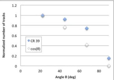 FIGURE 4 | Normalized α particle yield vs. detection angle, obtained by CR39 exposition and compared with the cos(θ) law, being θ the angle with respect to the target normal