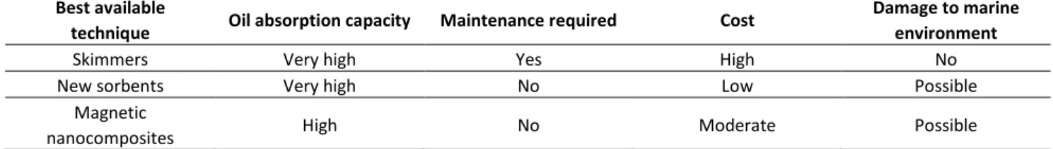 Table 2. Main characteristics of selected BATs  Best available 