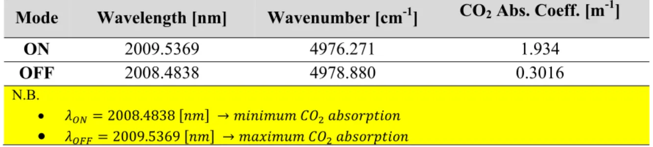 Table 2) Wavelengths, Wavenumbers and CO 2  Absorption Coefficients calculated at STP (T=296K, P=1atm) [5].