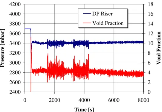 Figure 40. Test B: pressure difference measured along the riser during the test  and estimated average void fraction into the riser 
