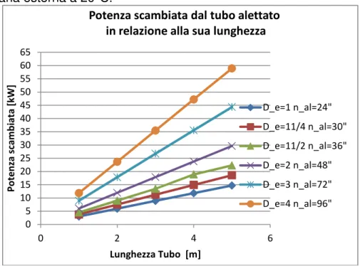Figura 2 - Andamento della potenza scambiata al variare della lunghezza del tubo 