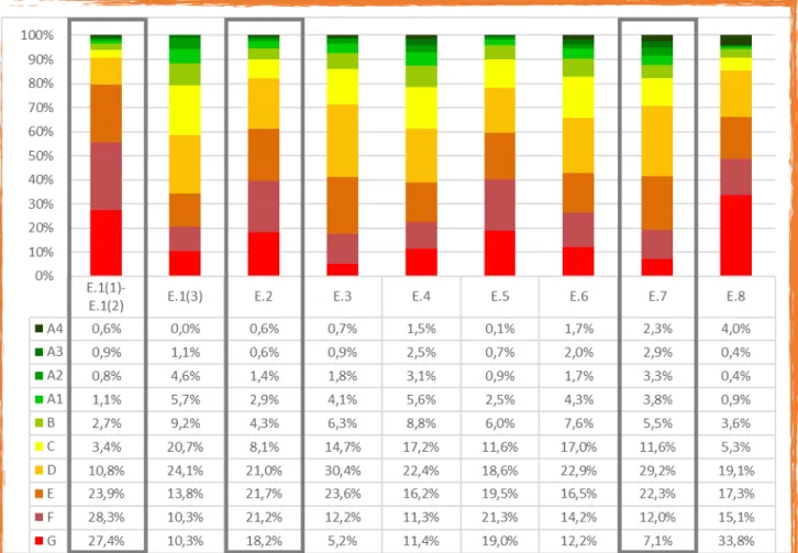 Figura 19. Distribuzione percentuale degli APE afferenti alla proprietà pubblica per classe energetica e per  destinazione d’uso, secondo la classificazione del D.P.R