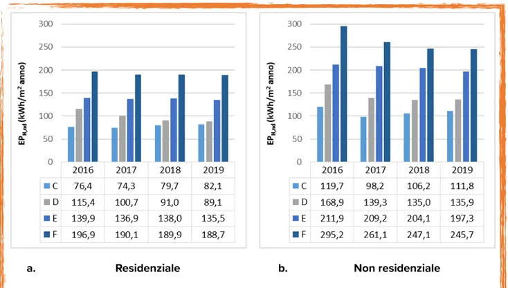 Figura 30. Distribuzione dei valori medi di EP H,nd  per zona climatica per i settori residenziale e non 