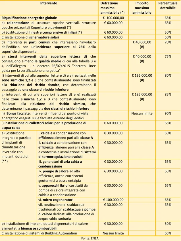 Tab. 2.1. Interventi di riqualificazione energetica ai sensi della legge 27 dicembre 2006, n