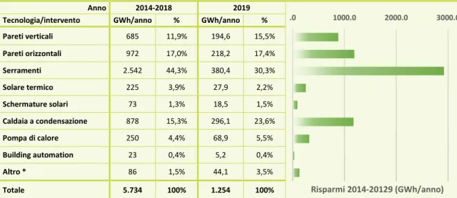 Tabella 3.5: Risparmi (GWh/anno) per tecnologia, anno 2019 e totale 2014-2018 