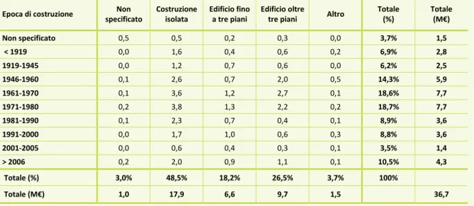 Tabella 3.18: Comma 346: investimenti (M€) per epoca di costruzione e tipologia edilizia, anno 2018 