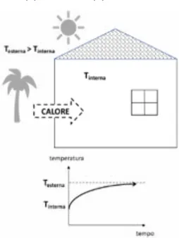 Fig. 1: i flussi di energia tra edificio e ambiente nel caso invernale (a) ed estivo (b)