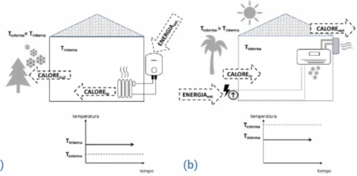 Fig. 2: Effetto dei sistemi di riscaldamento invernale (a) e di condizionamento estivo (b) sulla temperatura  interna di un edificio