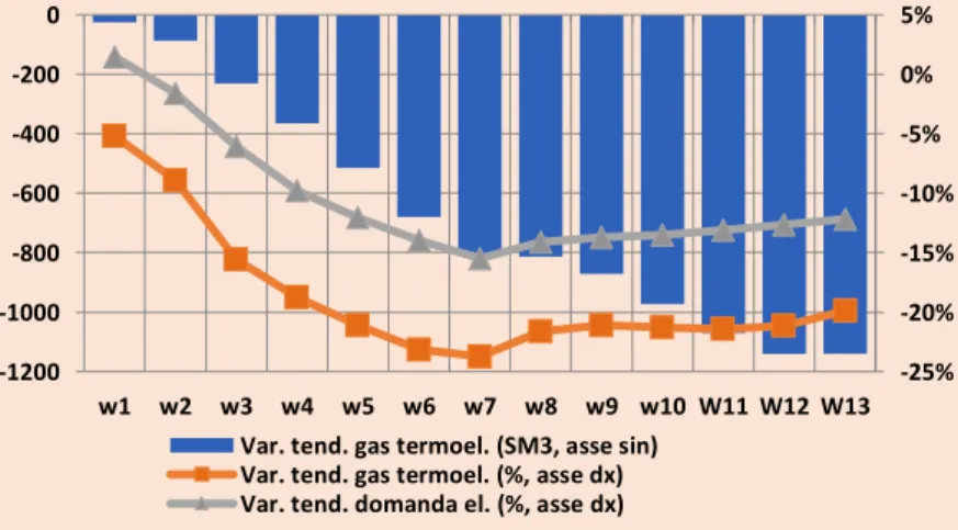 Figura 1.18. Consumi di gas naturale per usi termoelettrici 1° marzo - 30 maggio 2020 (variazione tendenziale  cumulata su asse sinistro - Mni SM 3 , variazione tendenziale percentuale su asse destro - %) e domanda elettrica 