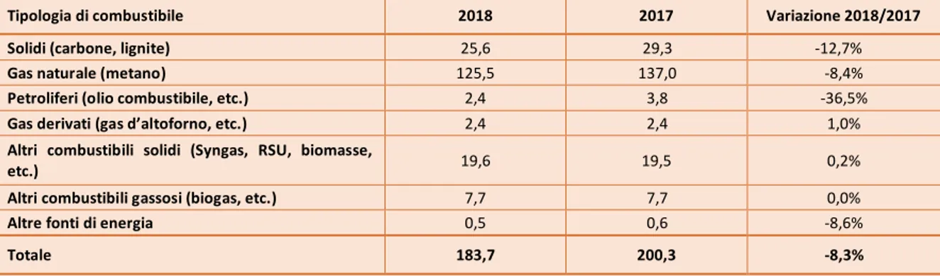 Tabella 2.3. Produzione termoelettrica netta in Italia. Dettaglio per fonte energetica, anni 2017 e 2018 (TWh) 