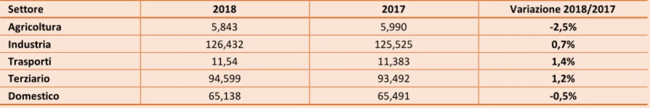 Tabella 2.4. Consumi finali di energia elettrica in Italia. Dettaglio per settore, anni 2017 e 2018 (TWh) 