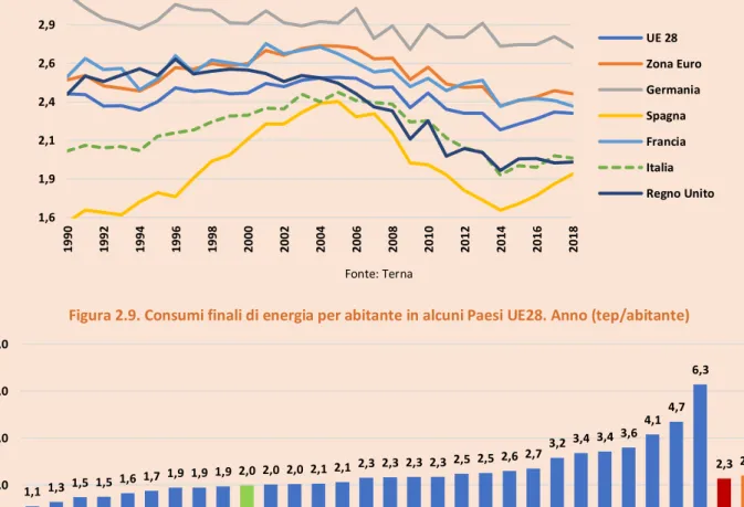 Figura 2.8. Consumi finali di energia per abitante nelle maggiori economie UE28.  Anni 1990-2018 (tep/abitante) 