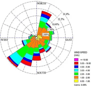 Figure 2. Wind rose of meteorological data gathered at meteorological station located in ENEA RC 