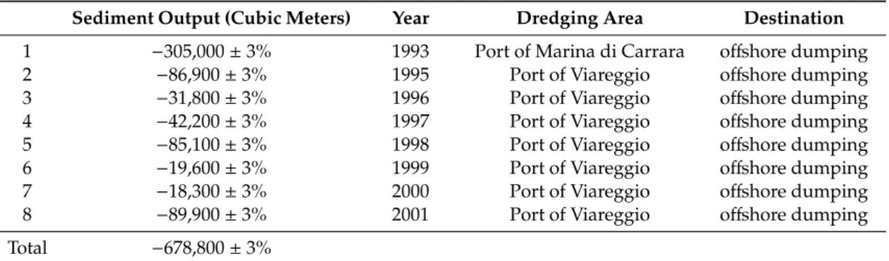 Table 3. Volume of sediments dredged from the harbor at Marina di Carrara and Viareggio and dumped offshore beyond the depth of closure in the 1980–2020 timespan along the considered sector of coast, sorted by the year of occurrence.