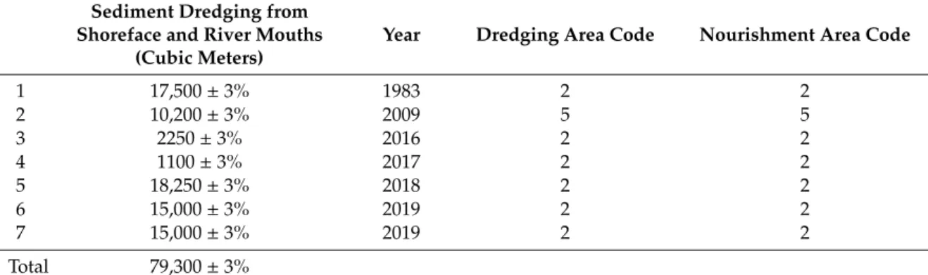 Table 6. Volume of sediments dredged from nearby shoreface and redistributed as sediment transfer in the 1980–2020 timespan along the considered sector of coast, sorted by year of occurrence