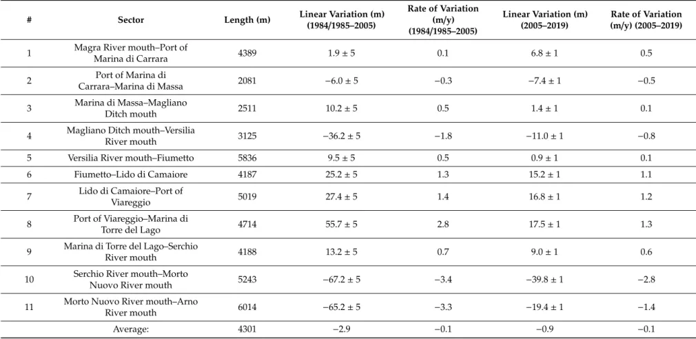 Table 7. Shoreline trends (linear variation and rate of variation) in the 13 sectors of the coast situated between the Magra River mouth and the Arno River mouth
