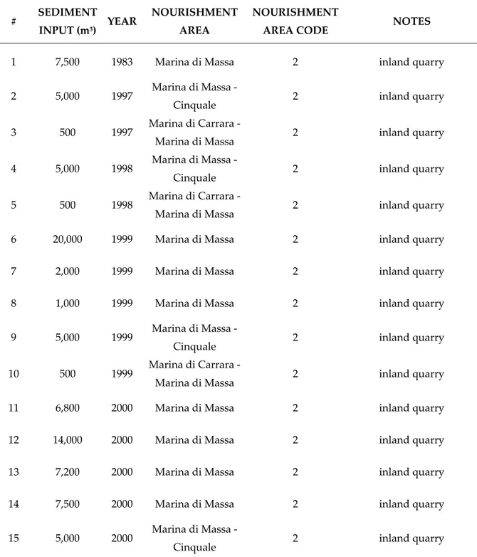 Table S1. List of each sediment input intervention carried out in the 1980-2020 time interval within the 