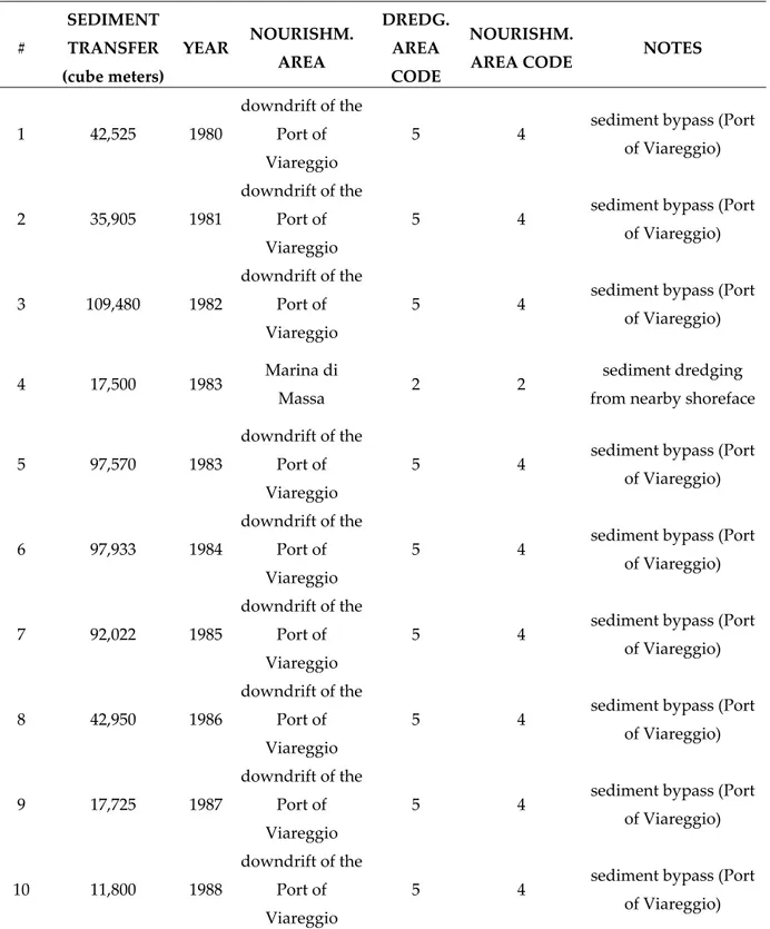 Table S2. List of each sediment transfer intervention carried out in the 1980-2020 time interval within the 