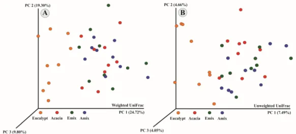 Figure 3. Principal Coordinate analysis (PCoA) of the bacterial community from soil samples (0–05 cm) based on (A) weighted and (B) unweighted UniFrac metrics: axes represent the percentage of data explained by each coordinate dimension
