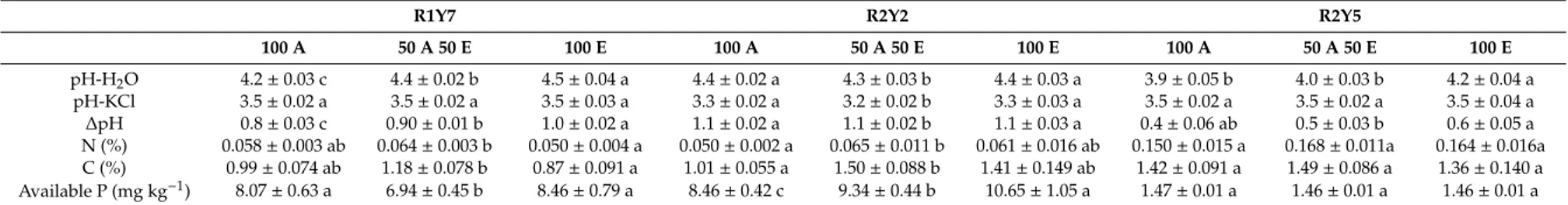 Table 1. Soil pH, N and C concentrations, and available P at different stages of rotation from the end of year 7 of the first rotation (R1Y7), year 2 of the second rotation (R2Y2), and year 5 of the second rotation (R2Y5).